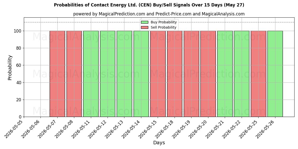 Probabilities of Contact Energy Ltd. (CEN) Buy/Sell Signals Using Several AI Models Over 5 Days (27 May) 
