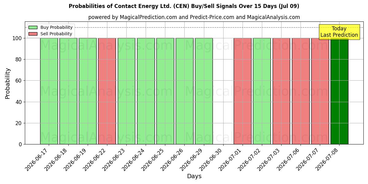 Probabilities of Contact Energy Ltd. (CEN) Buy/Sell Signals Using Several AI Models Over 5 Days (09 Jul) 