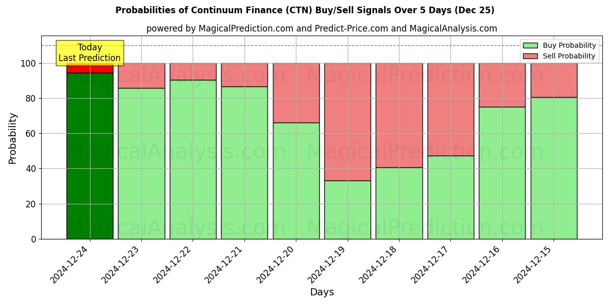 Probabilities of Finanzas continuas (CTN) Buy/Sell Signals Using Several AI Models Over 5 Days (25 Dec) 