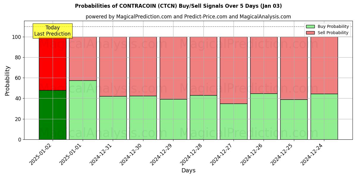 Probabilities of 合约币 (CTCN) Buy/Sell Signals Using Several AI Models Over 5 Days (03 Jan) 