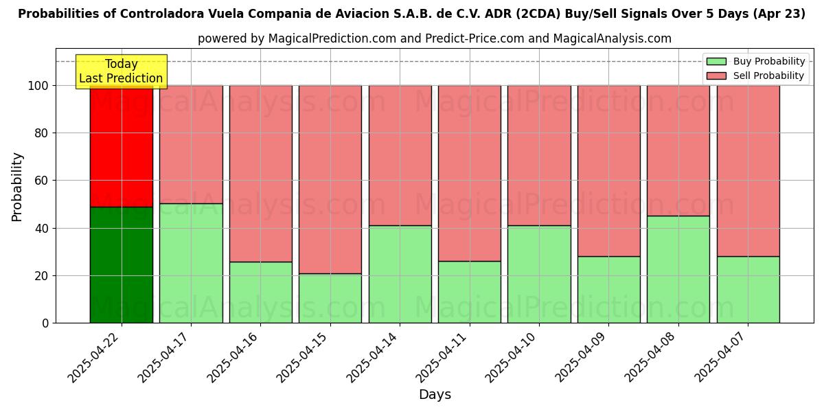 Probabilities of Controladora Vuela Compania de Aviacion S.A.B. de C.V. ADR (2CDA) Buy/Sell Signals Using Several AI Models Over 5 Days (23 Apr) 