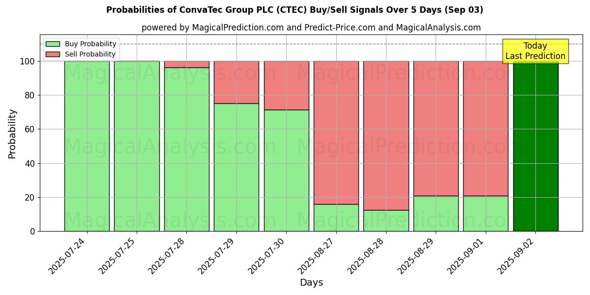 Probabilidades de Sinais de Compra/Venda ConvaTec Group PLC (CTEC) Usando Vários Modelos de IA ao Longo de 10 Dias (03 Sep) Probabilities of ConvaTec Group PLC (CTEC) Buy/Sell Signals Using Several AI Models Over 5 Days (03 Sep)