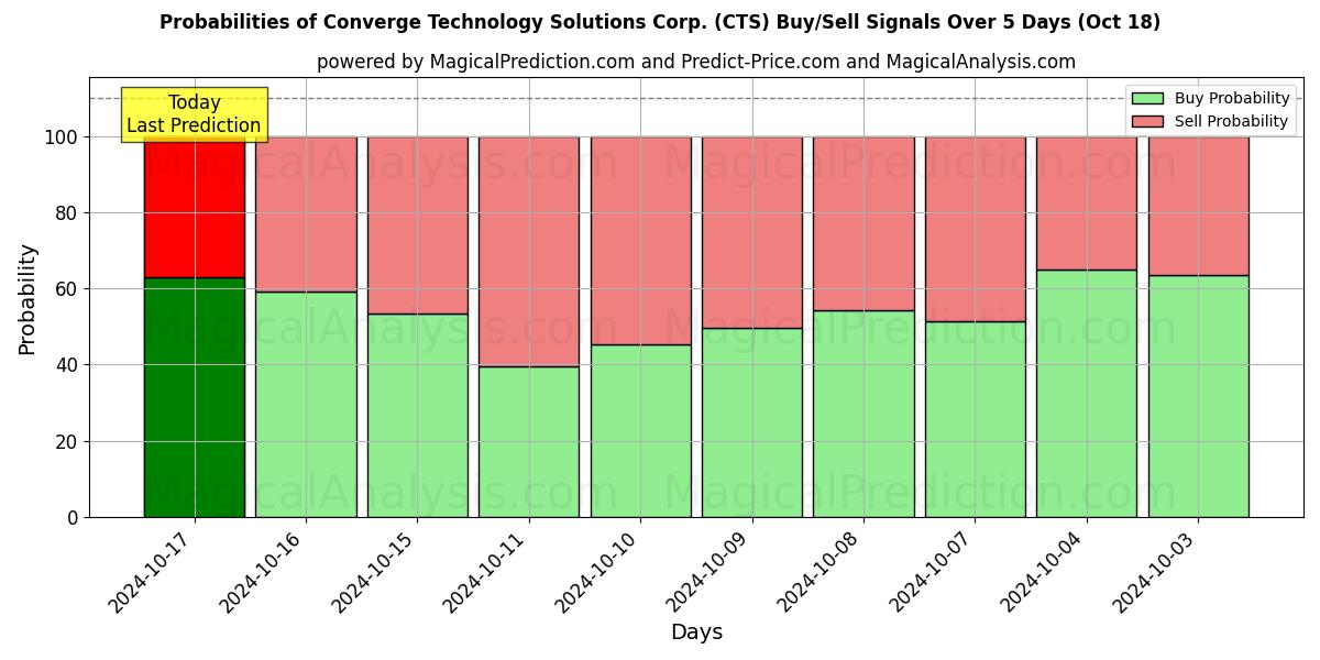 Probabilities of Converge Technology Solutions Corp. (CTS) Buy/Sell Signals Using Several AI Models Over 5 Days (18 Oct) 