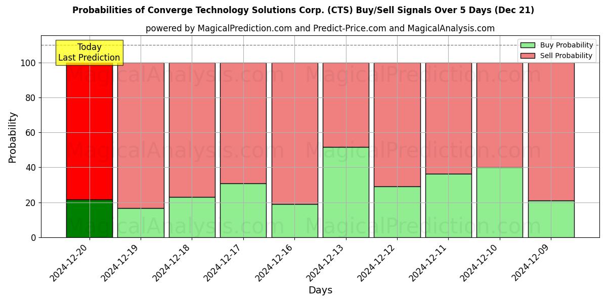 Probabilities of Converge Technology Solutions Corp. (CTS) Buy/Sell Signals Using Several AI Models Over 5 Days (21 Dec) 