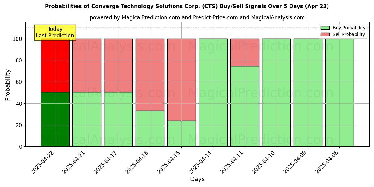 Probabilities of Converge Technology Solutions Corp. (CTS) Buy/Sell Signals Using Several AI Models Over 5 Days (23 Apr) 