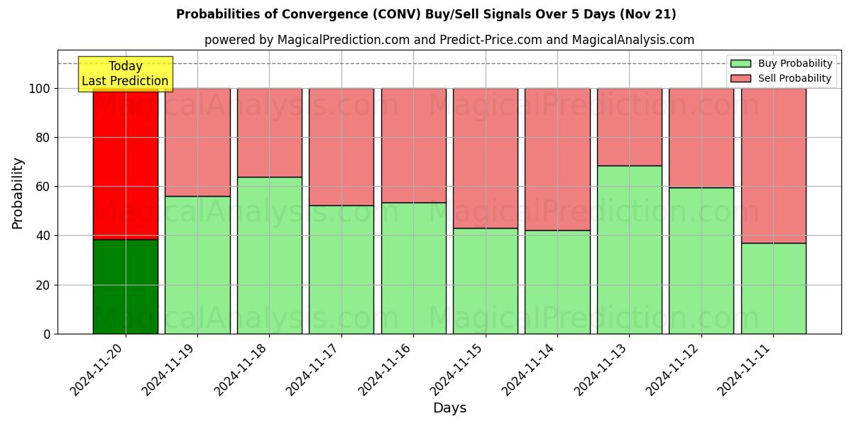 Probabilities of Convergence (CONV) Buy/Sell Signals Using Several AI Models Over 5 Days (21 Nov) 