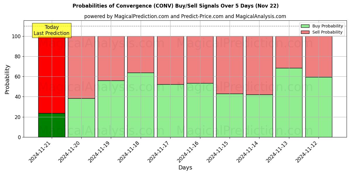 Probabilities of 収束 (CONV) Buy/Sell Signals Using Several AI Models Over 5 Days (22 Nov) 