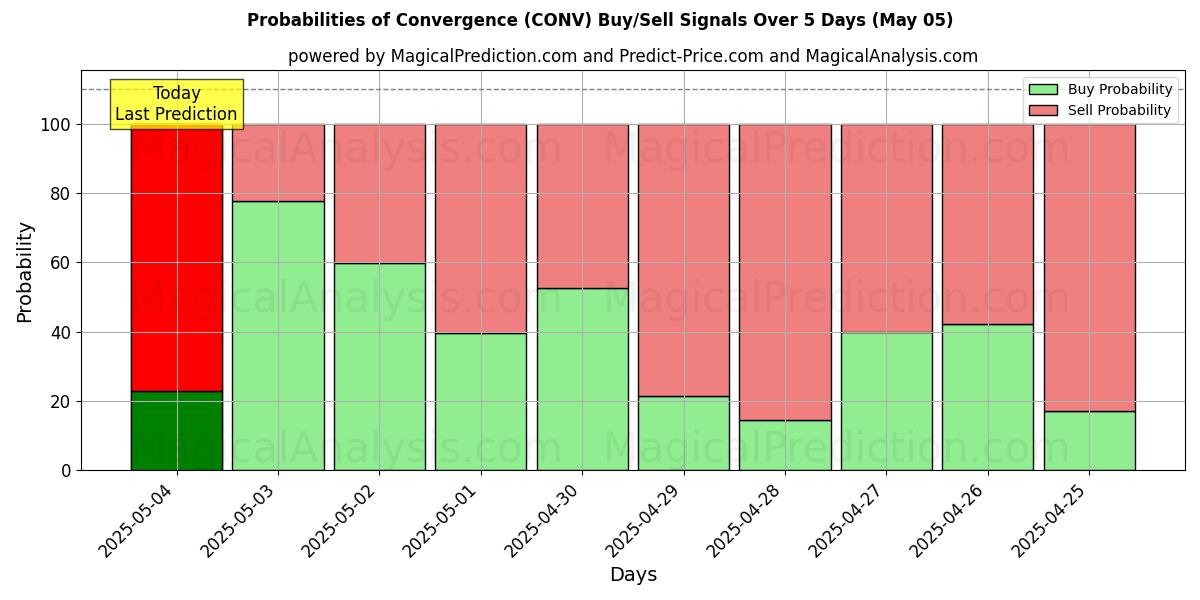 Probabilities of Convergence (CONV) Buy/Sell Signals Using Several AI Models Over 5 Days (24 Mar) 