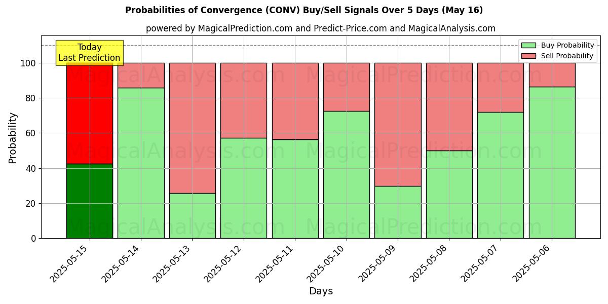 Probabilities of Convergence (CONV) Buy/Sell Signals Using Several AI Models Over 5 Days (16 May) 