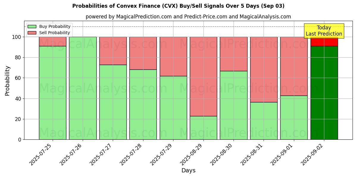 Probabilities of Konvex finans (CVX) Buy/Sell Signals Using Several AI Models Over 5 Days (03 Sep) 