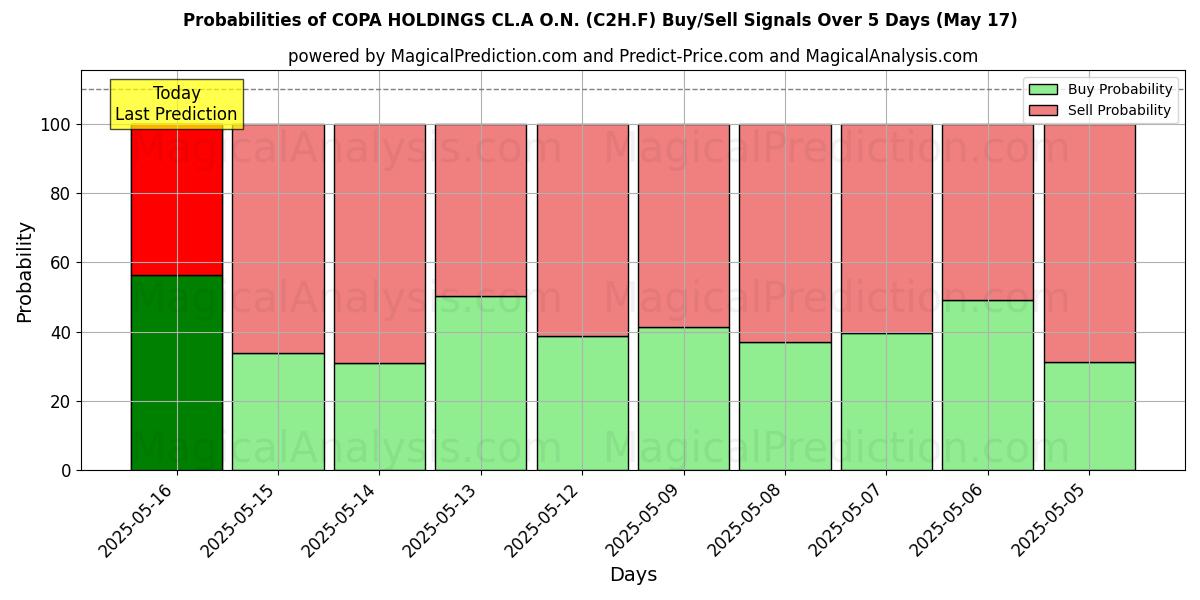 Вероятности сигналов на покупку/продажу COPA HOLDINGS CL.A O.N. (C2H.F) с использованием нескольких моделей ИИ за 10 дней (17 May) Probabilities of COPA HOLDINGS CL.A O.N. (C2H.F) Buy/Sell Signals Using Several AI Models Over 5 Days (17 May)