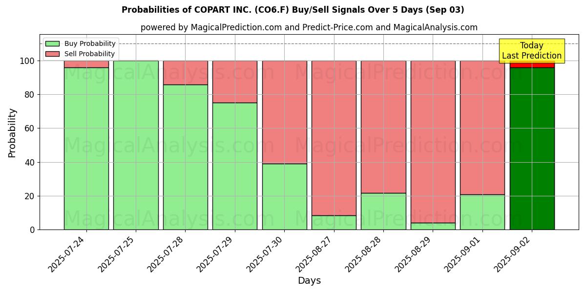 Probabilities of COPART INC. (CO6.F) Buy/Sell Signals Using Several AI Models Over 5 Days (03 Sep) 