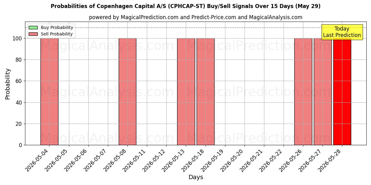 Probabilities of Copenhagen Capital A/S (CPHCAP-ST) Buy/Sell Signals Using Several AI Models Over 5 Days (29 May) 