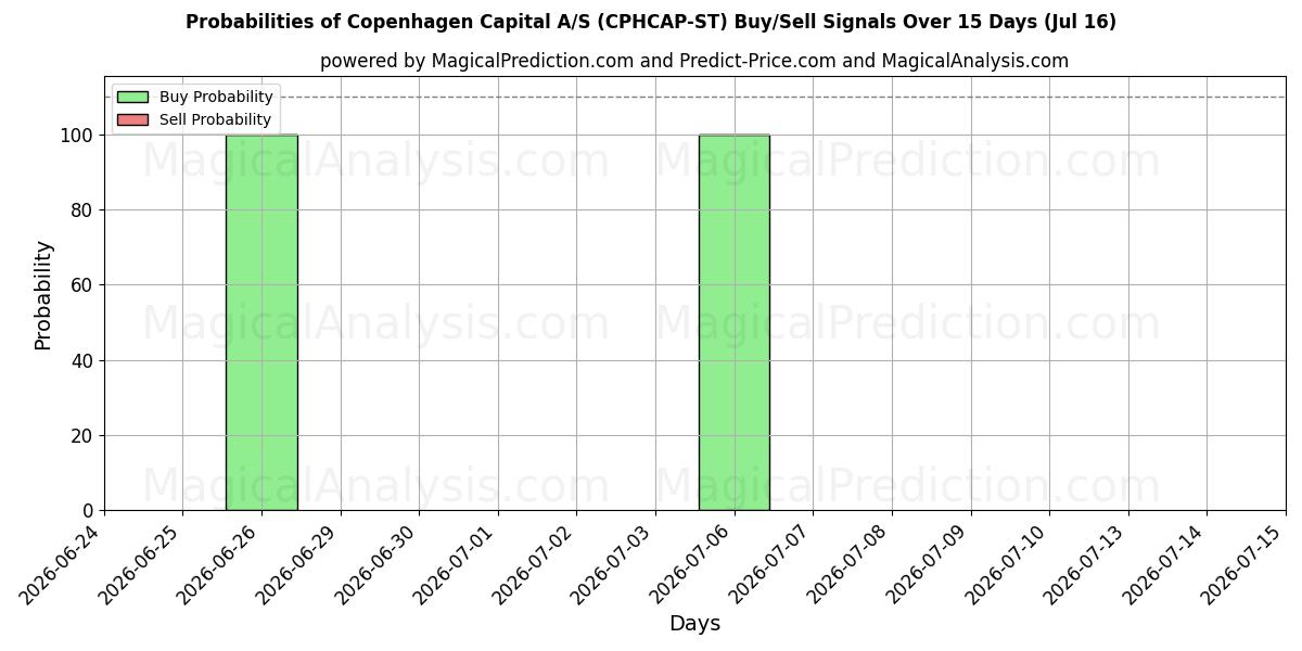Probabilities of Copenhagen Capital A/S (CPHCAP-ST) Buy/Sell Signals Using Several AI Models Over 5 Days (16 Jul) 