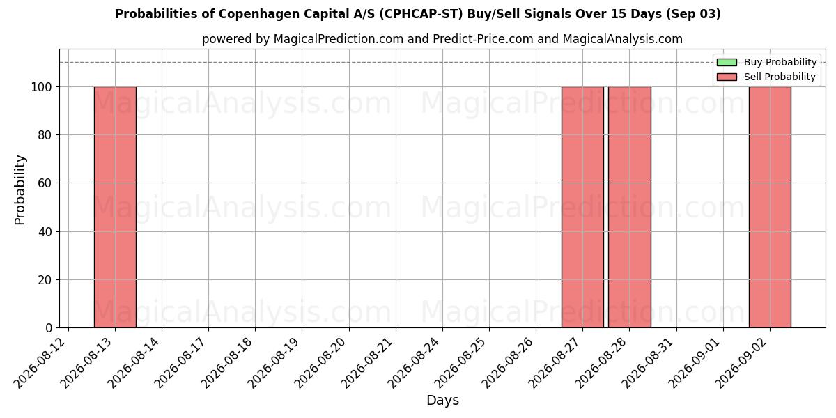 Probabilities of Copenhagen Capital A/S (CPHCAP-ST) Buy/Sell Signals Using Several AI Models Over 5 Days (03 Sep) 