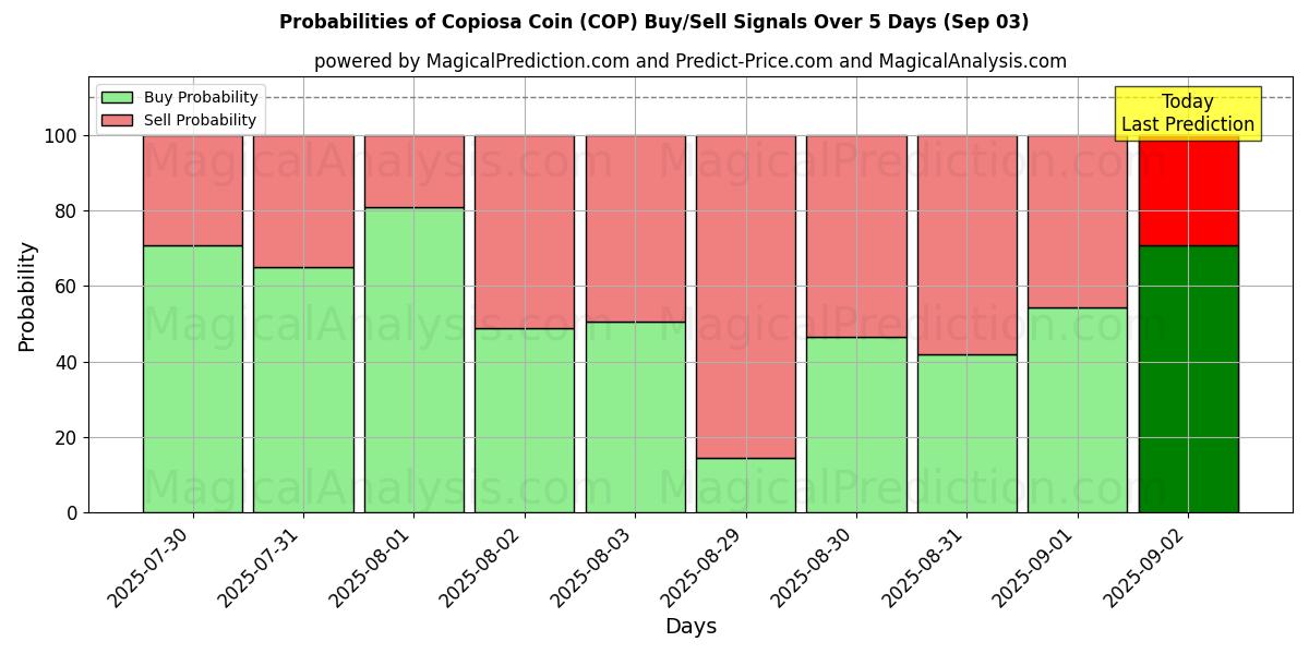 Probabilities of Copiosa Coin (COP) Buy/Sell Signals Using Several AI Models Over 10 Days (03 Sep) Probabilities of Copiosa Coin (COP) Buy/Sell Signals Using Several AI Models Over 5 Days (03 Sep)