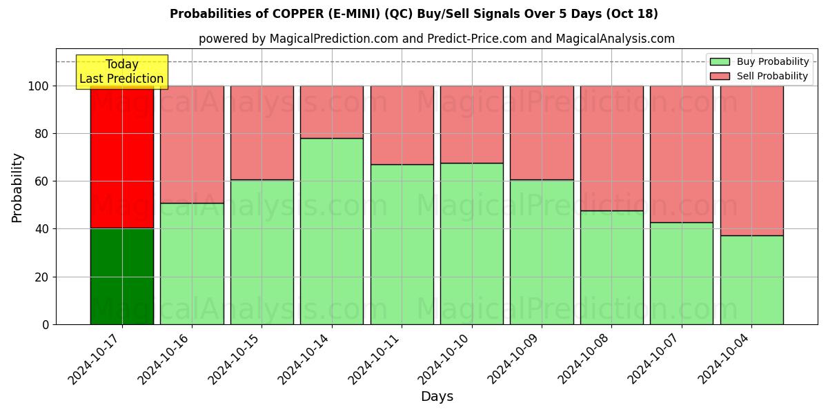 Probabilities of 铜 (E-MINI) (QC) Buy/Sell Signals Using Several AI Models Over 5 Days (18 Oct) 