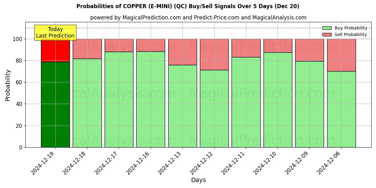 Probabilities of COPPER (E-MINI) (QC) Buy/Sell Signals Using Several AI Models Over 5 Days (20 Dec) 