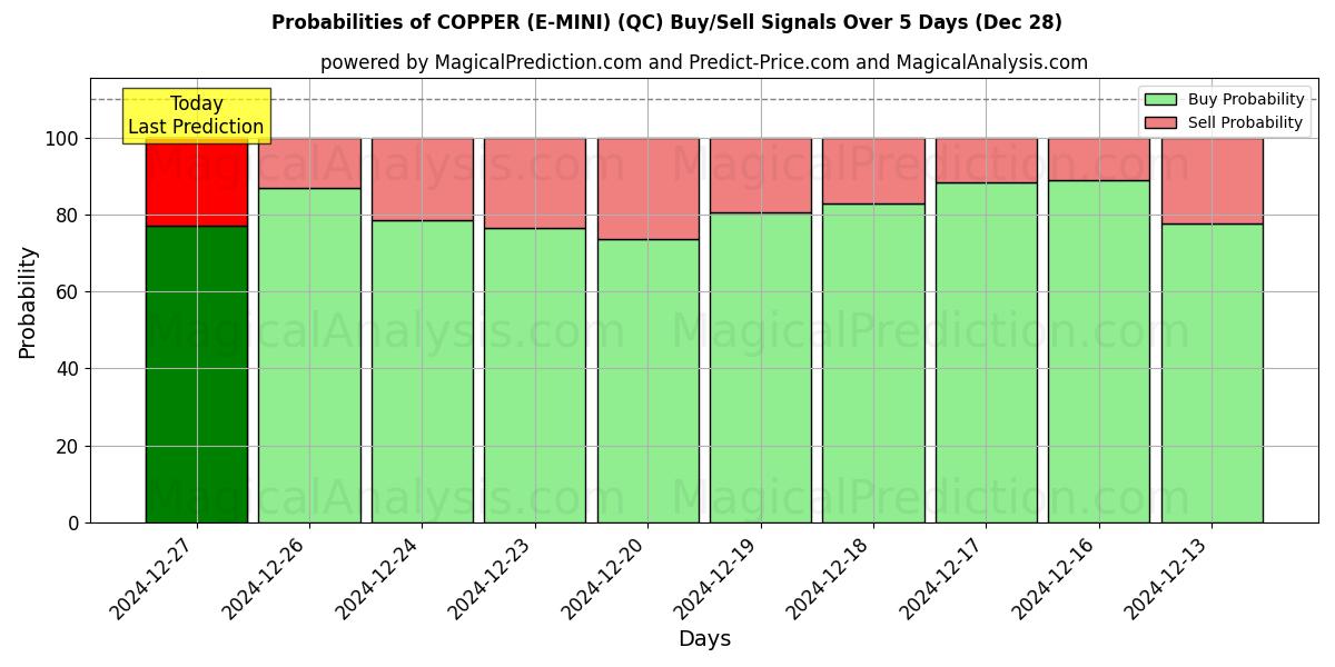 Probabilities of KOBBER (E-MINI) (QC) Buy/Sell Signals Using Several AI Models Over 5 Days (28 Dec) 