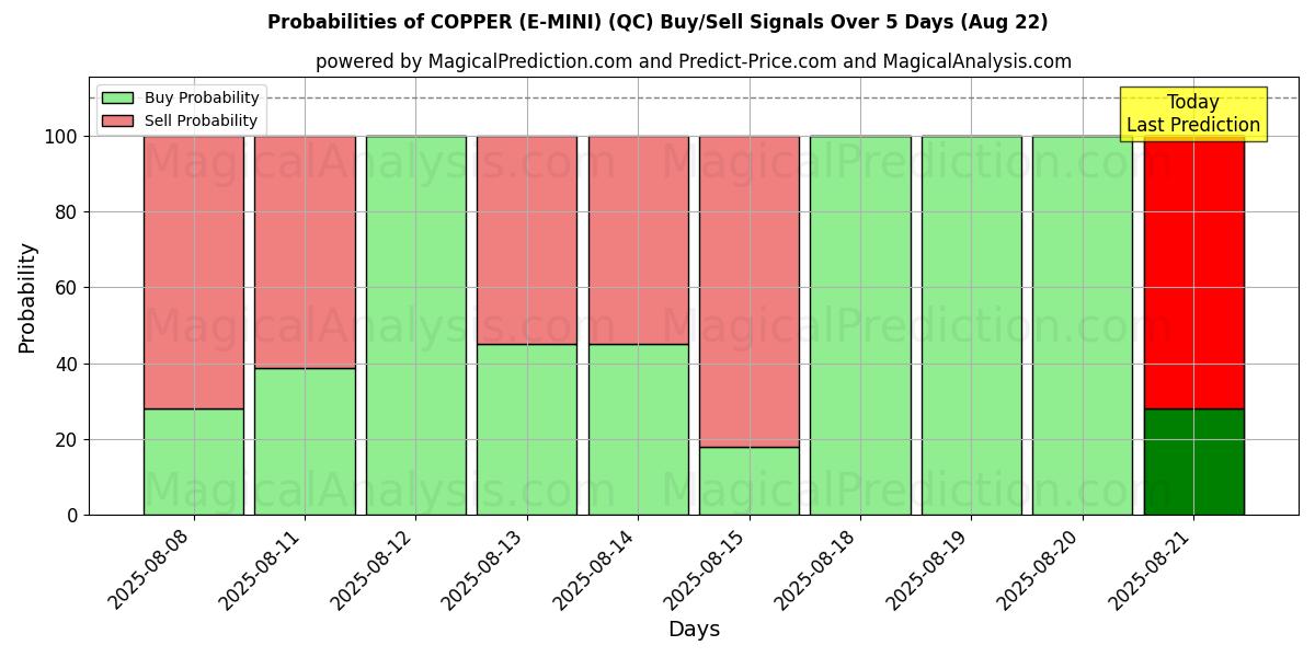 Probabilities of KOPER (E-MINI) (QC) Buy/Sell Signals Using Several AI Models Over 5 Days (22 Aug) 
