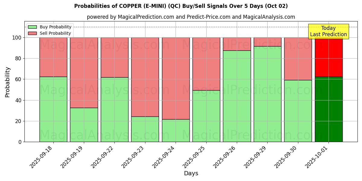 Probabilities of МЕДЬ (Э-МИНИ) (QC) Buy/Sell Signals Using Several AI Models Over 5 Days (02 Oct) 