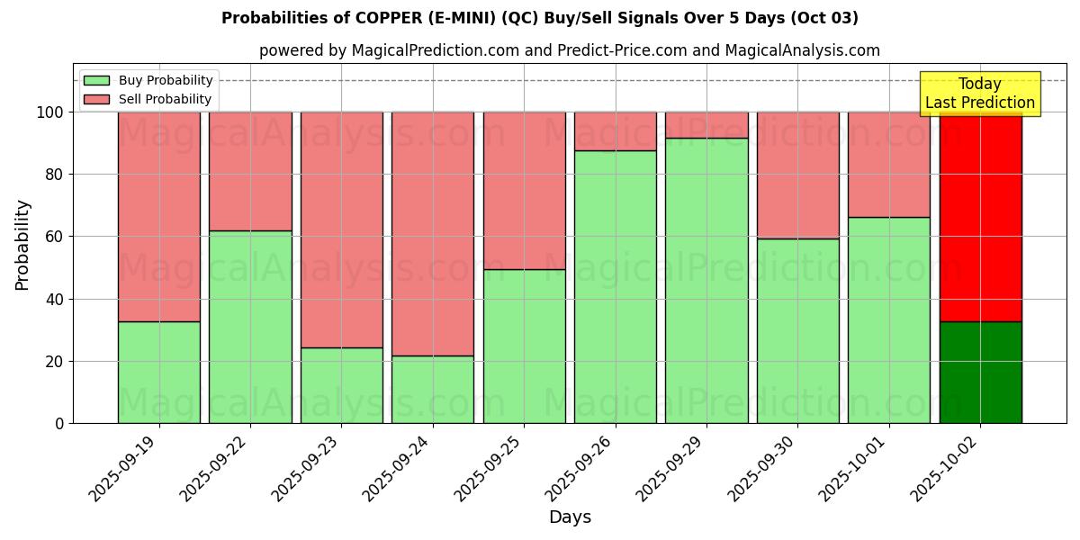 Probabilities of 铜 (E-MINI) (QC) Buy/Sell Signals Using Several AI Models Over 5 Days (03 Oct) 