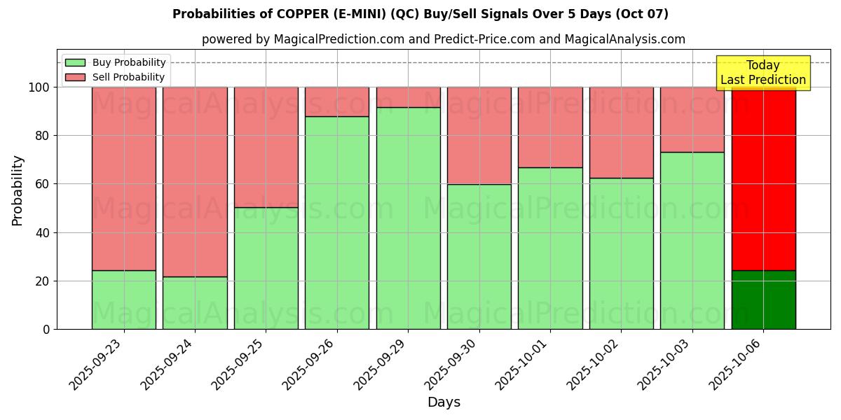 Probabilities of BAKIR (E-MINI) (QC) Buy/Sell Signals Using Several AI Models Over 5 Days (07 Oct) 