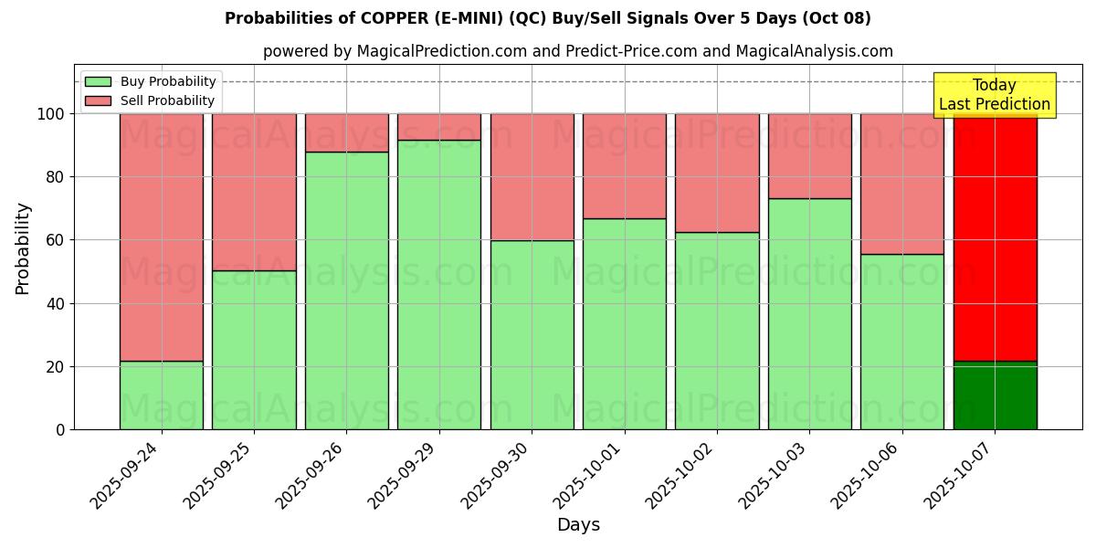 Probabilities of COBRE (E-MINI) (QC) Buy/Sell Signals Using Several AI Models Over 5 Days (08 Oct) 