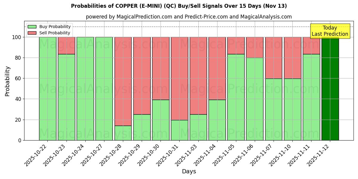 Probabilities of KOPPAR (E-MINI) (QC) Buy/Sell Signals Using Several AI Models Over 5 Days (13 Nov) 