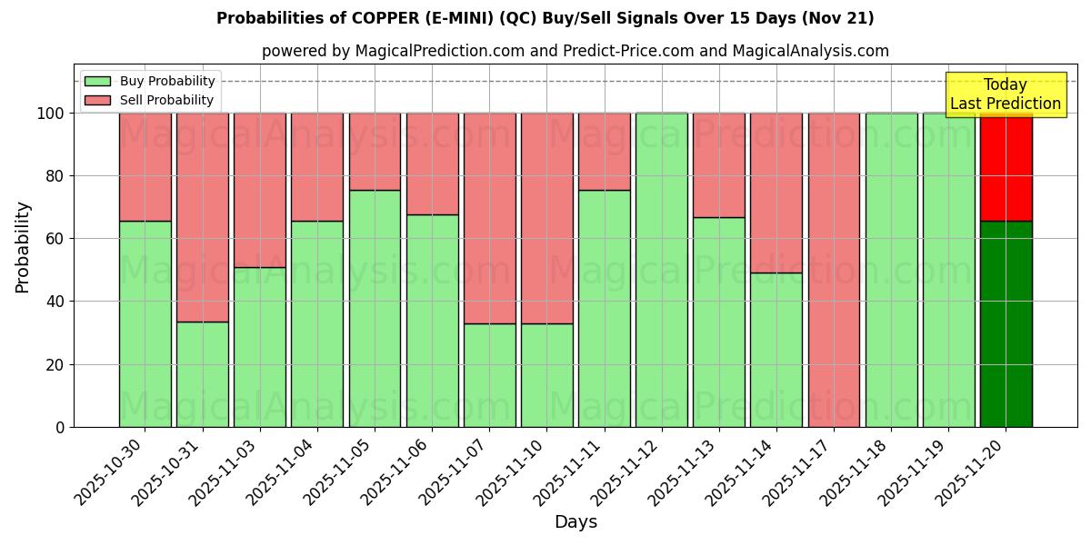 Probabilities of RAME (E-MINI) (QC) Buy/Sell Signals Using Several AI Models Over 5 Days (21 Nov) 