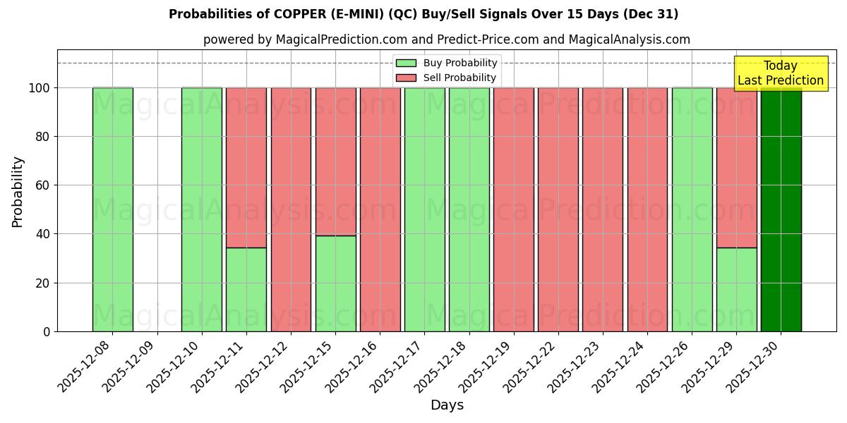 Probabilities of KOPPAR (E-MINI) (QC) Buy/Sell Signals Using Several AI Models Over 5 Days (31 Dec) 