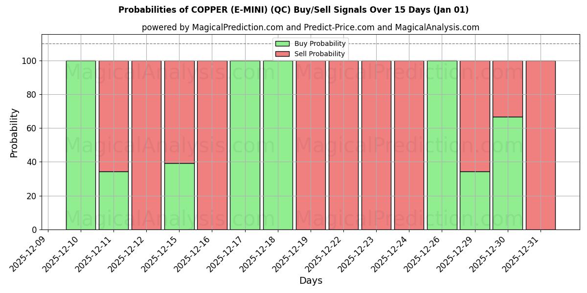 Probabilities of 铜 (E-MINI) (QC) Buy/Sell Signals Using Several AI Models Over 5 Days (01 Jan) 