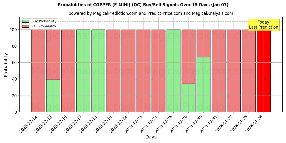 Probabilities of KOBBER (E-MINI) (QC) Buy/Sell Signals Using Several AI Models Over 5 Days (06 Jan) 