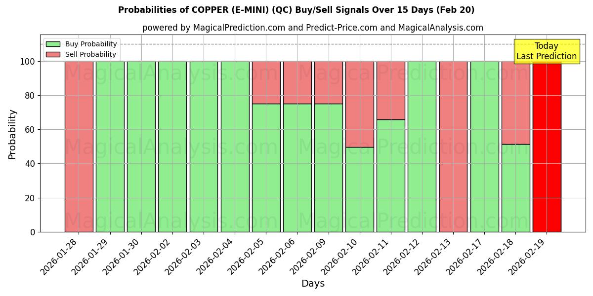 Probabilities of النحاس (E-MINI) (QC) Buy/Sell Signals Using Several AI Models Over 5 Days (20 Feb) 