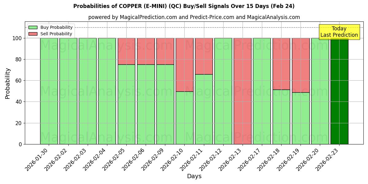 Probabilities of 銅（E-MINI） (QC) Buy/Sell Signals Using Several AI Models Over 5 Days (24 Feb) 