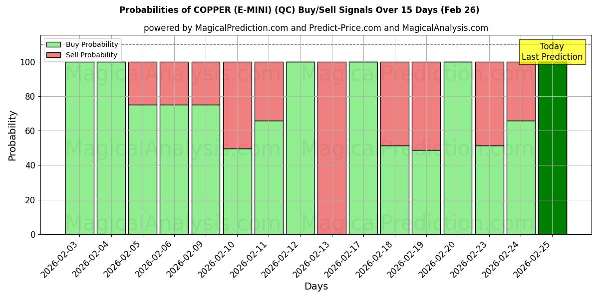 Probabilities of KOBBER (E-MINI) (QC) Buy/Sell Signals Using Several AI Models Over 5 Days (26 Feb) 