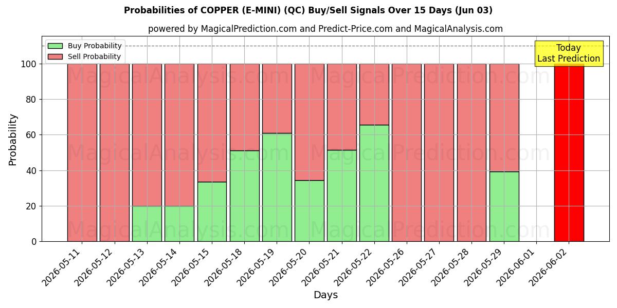 Probabilities of COPPER (E-MINI) (QC) Buy/Sell Signals Using Several AI Models Over 5 Days (03 Jun) 