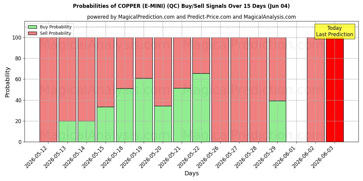 Probabilities of النحاس (E-MINI) (QC) Buy/Sell Signals Using Several AI Models Over 5 Days (04 Jun) 