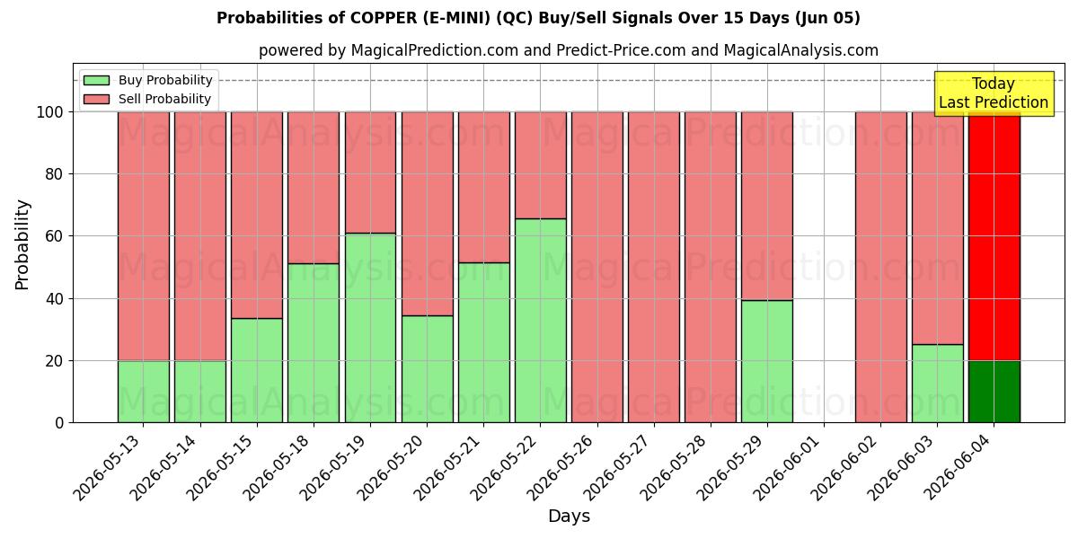 Probabilities of KUPARI (E-MINI) (QC) Buy/Sell Signals Using Several AI Models Over 5 Days (05 Jun) 