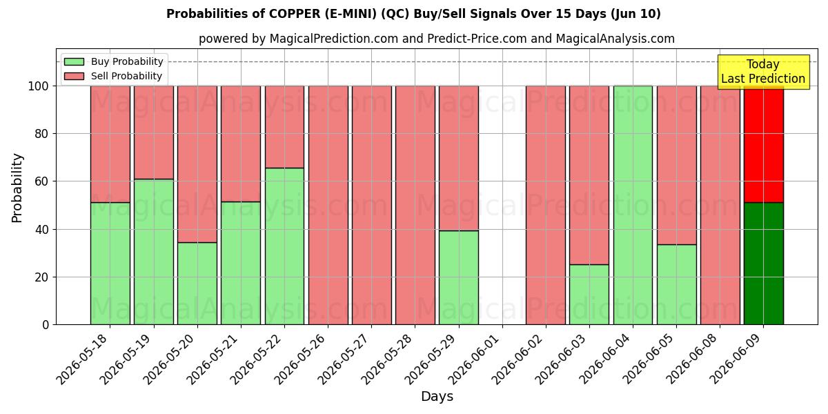 Probabilities of COBRE (E-MINI) (QC) Buy/Sell Signals Using Several AI Models Over 5 Days (10 Jun) 