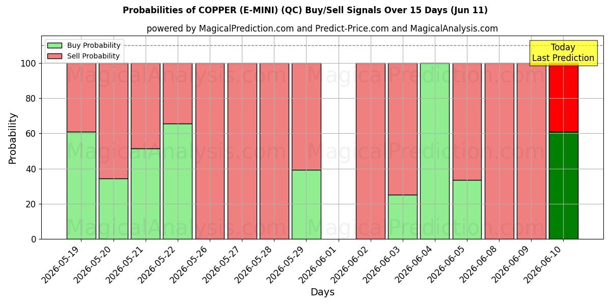 Probabilities of COBRE (E-MINI) (QC) Buy/Sell Signals Using Several AI Models Over 5 Days (11 Jun) 