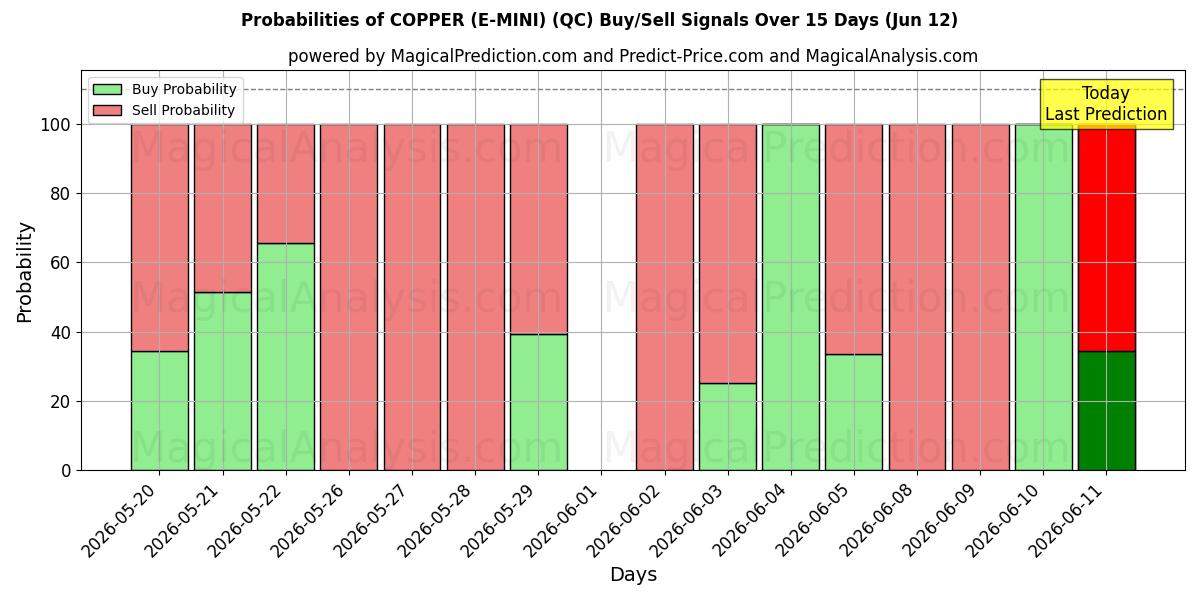 Probabilities of МЕДЬ (Э-МИНИ) (QC) Buy/Sell Signals Using Several AI Models Over 5 Days (12 Jun) 