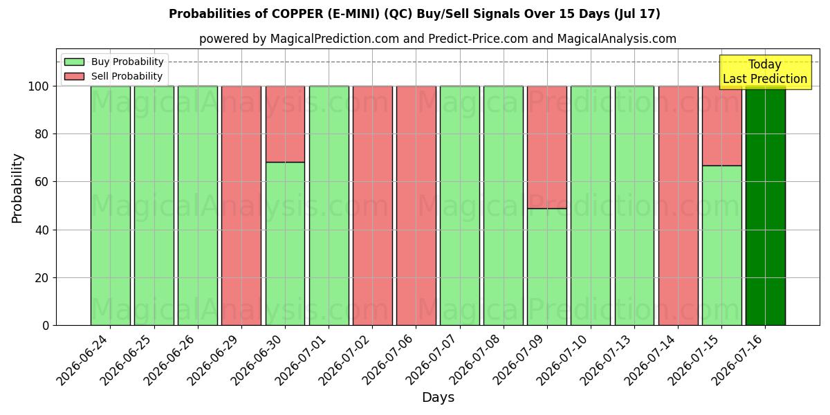 Probabilities of COPPER (E-MINI) (QC) Buy/Sell Signals Using Several AI Models Over 5 Days (17 Jul) 