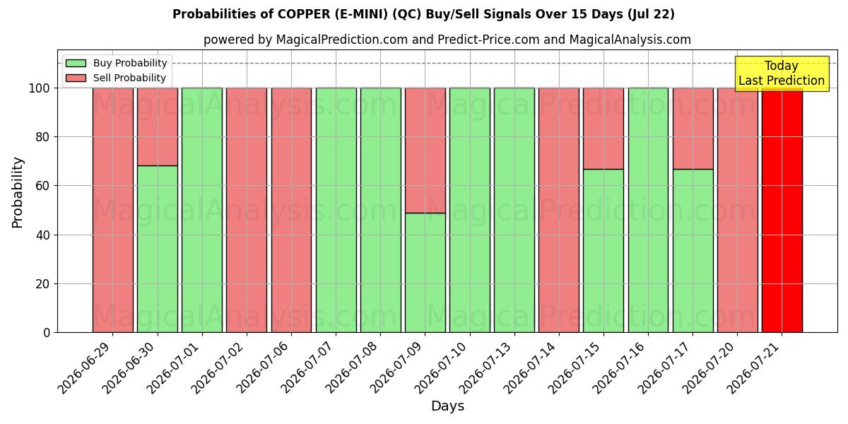 Probabilities of KUPARI (E-MINI) (QC) Buy/Sell Signals Using Several AI Models Over 5 Days (22 Jul) 