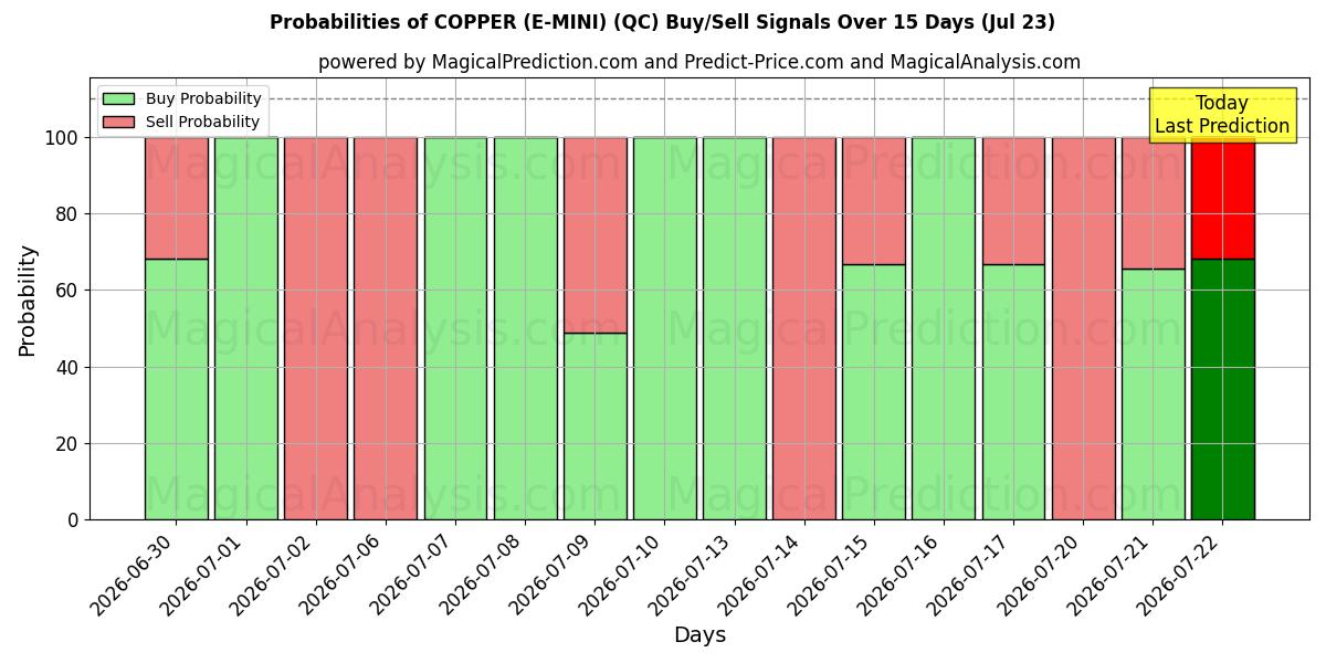 Probabilities of RAME (E-MINI) (QC) Buy/Sell Signals Using Several AI Models Over 5 Days (23 Jul) 