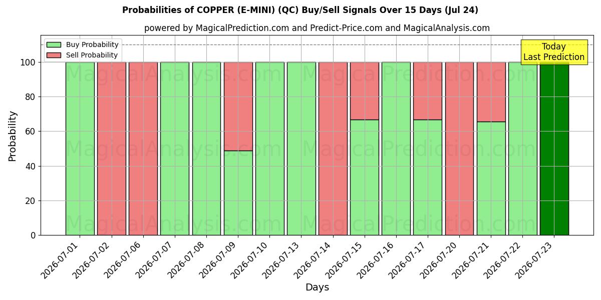 Probabilities of KOPER (E-MINI) (QC) Buy/Sell Signals Using Several AI Models Over 5 Days (24 Jul) 