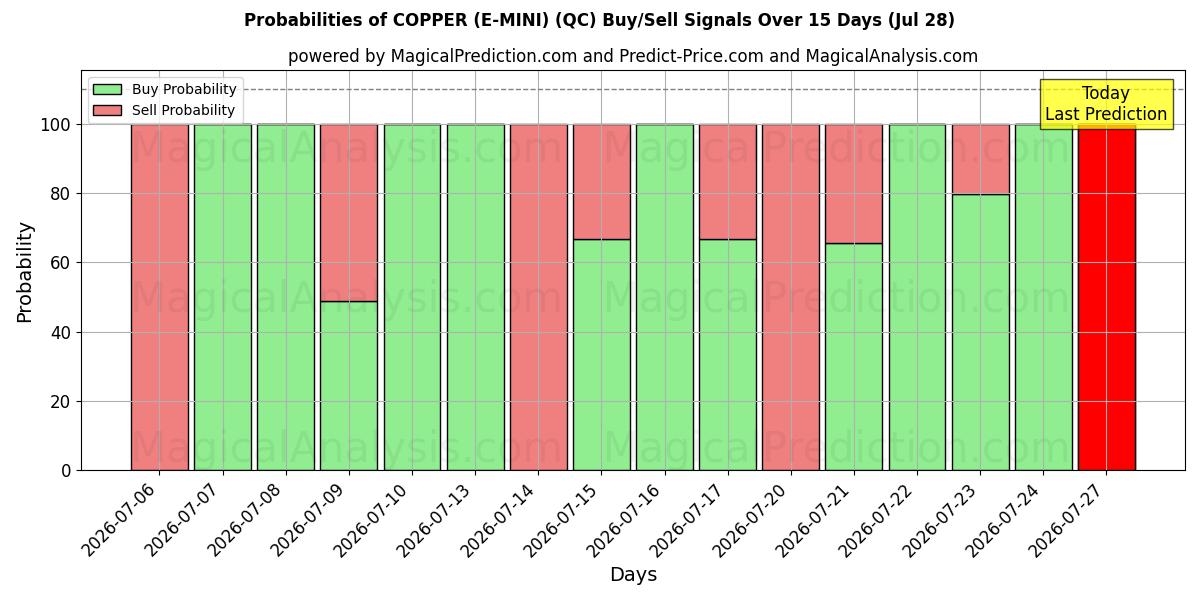Probabilities of МЕДЬ (Э-МИНИ) (QC) Buy/Sell Signals Using Several AI Models Over 5 Days (28 Jul) 