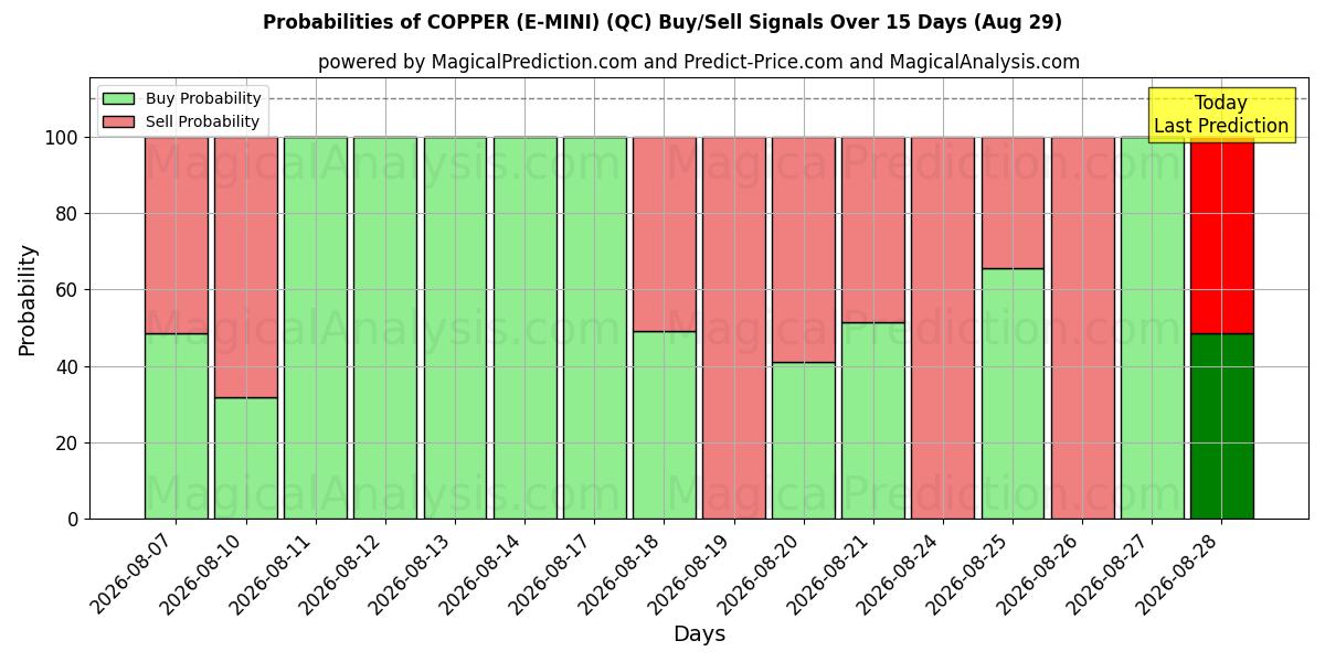 Probabilities of तांबा (ई-मिनी) (QC) Buy/Sell Signals Using Several AI Models Over 5 Days (29 Aug) 