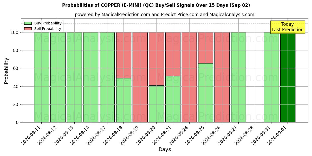 Probabilities of KOPPAR (E-MINI) (QC) Buy/Sell Signals Using Several AI Models Over 5 Days (02 Sep) 