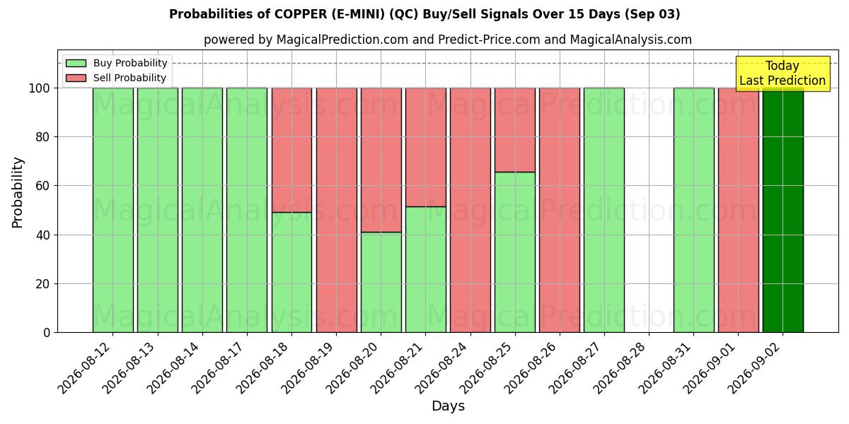 Probabilities of النحاس (E-MINI) (QC) Buy/Sell Signals Using Several AI Models Over 5 Days (03 Sep) 